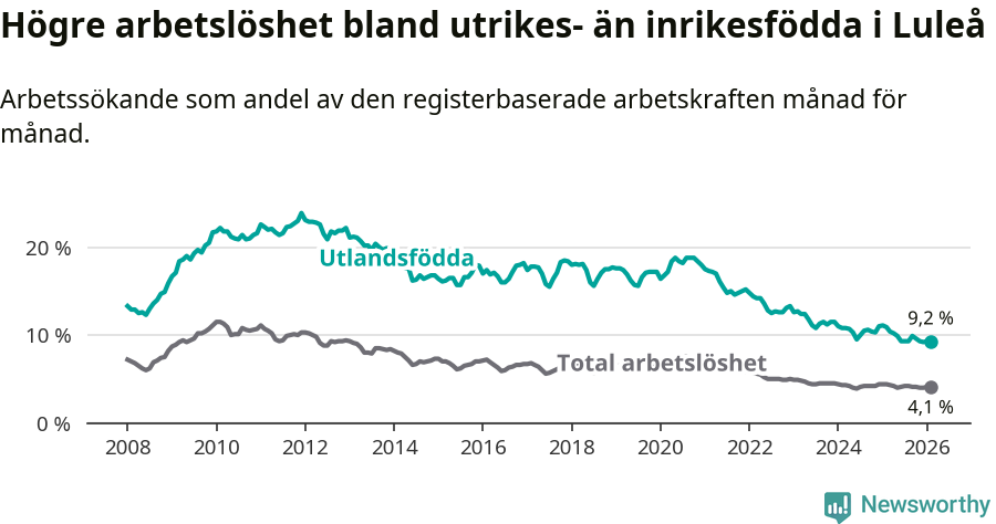 Graf: Skillnad i arbetslöshet mellan utrikesfödda och hela befolkningen i Luleå kommun