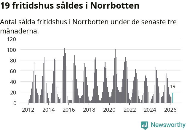 Graf: Antal sålda fritidshus i Norrbottens län