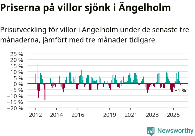 Graf: Prisutveckling för villor i Ängelholms kommun