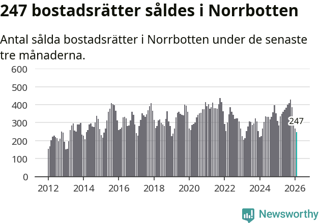 Graf: Antal sålda bostadsrätter i Norrbottens län