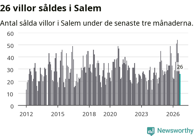 Graf: Antal sålda villor i Salems kommun
