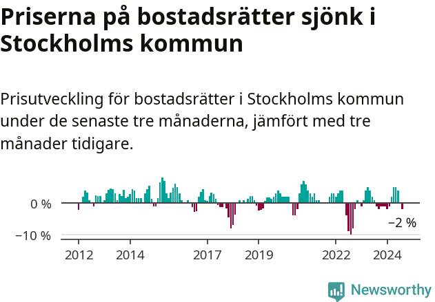 Graf: Prisutveckling för bostadsrätter i Stockholms kommun