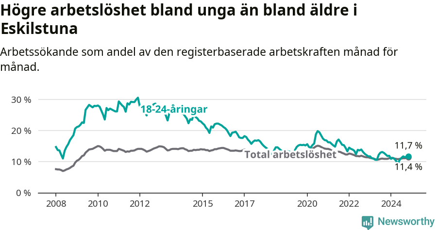 Graf: Skillnad i arbetslöshet mellan unga och hela befolkningen i Eskilstuna kommun
