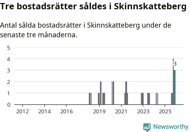Graf: Antal sålda bostadsrätter i Skinnskattebergs kommun