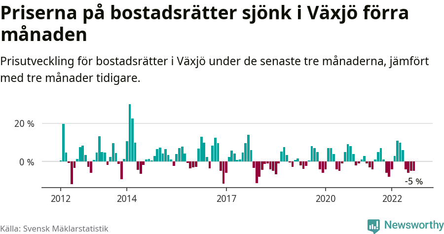 Graf: Prisutveckling för bostadsrätter i Växjö kommun
