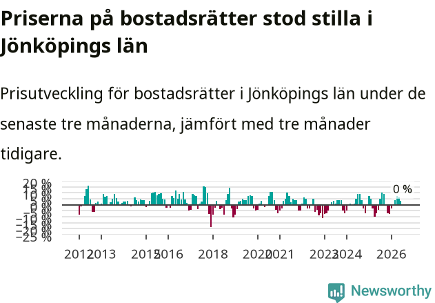 Graf: Prisutveckling för bostadsrätter i Jönköpings län