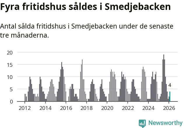 Graf: Antal sålda fritidshus i Smedjebackens kommun