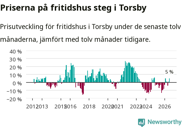 Graf: Prisutveckling för fritidshus i Torsby kommun