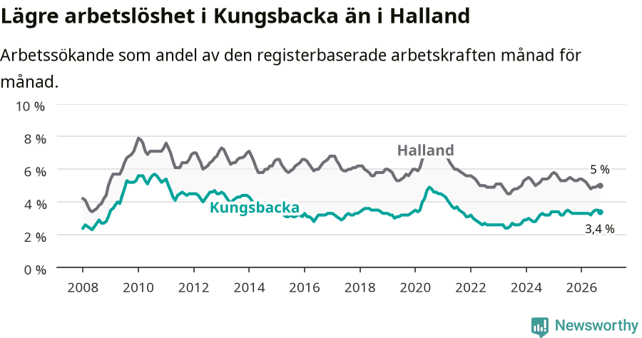 Graf: Arbetslöshet i Kungsbacka kommun och Hallands län