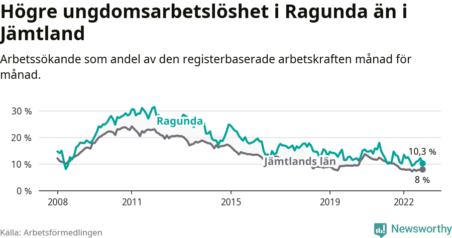 Graf: Arbetslöshet bland unga i Ragunda kommun och Jämtlands län