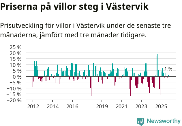 Graf: Prisutveckling för villor i Västerviks kommun