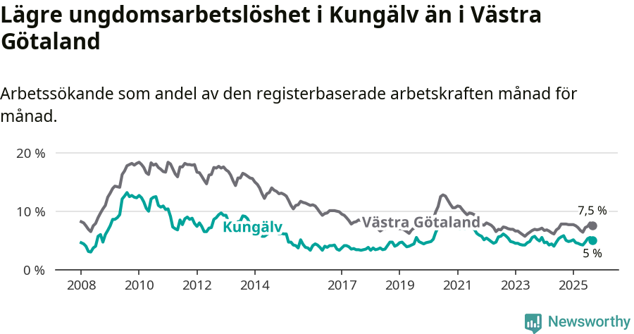 Graf: Arbetslöshet bland unga i Kungälvs kommun och Västra Götalands län