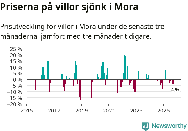 Graf: Prisutveckling för villor i Mora kommun