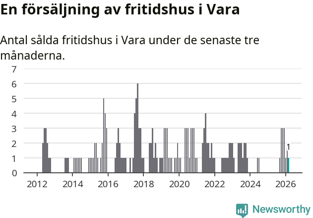 Graf: Antal sålda fritidshus i Vara kommun