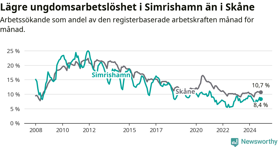 Graf: Arbetslöshet bland unga i Simrishamns kommun och Skåne län