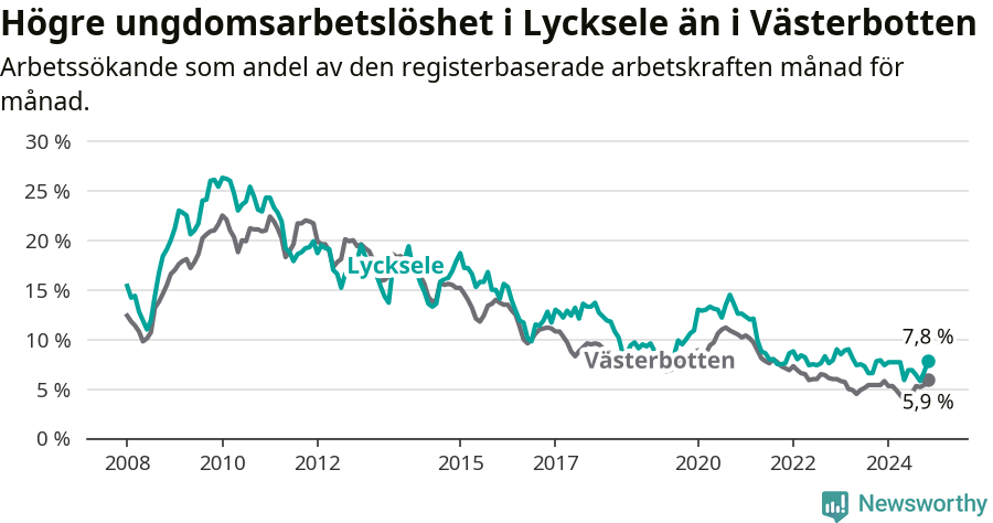 Graf: Arbetslöshet bland unga i Lycksele kommun och Västerbottens län