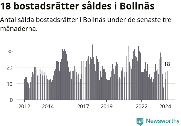 Graf: Antal sålda bostadsrätter i Bollnäs kommun