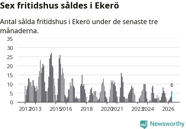 Graf: Antal sålda fritidshus i Ekerö kommun