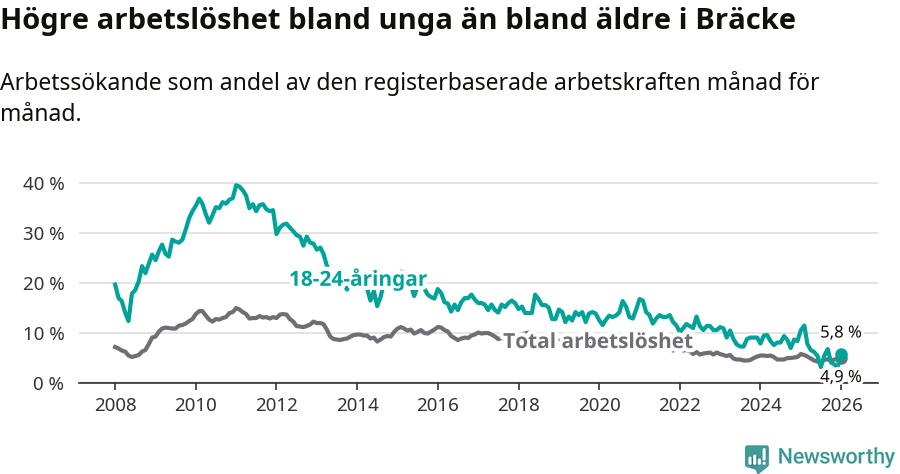 Graf: Skillnad i arbetslöshet mellan unga och hela befolkningen i Bräcke kommun