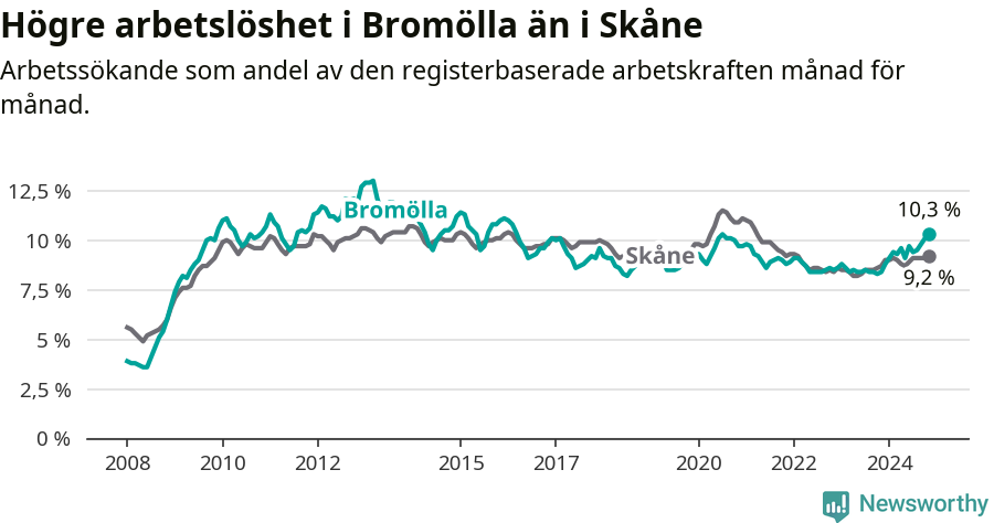Graf: Arbetslöshet i Bromölla kommun och Skåne län