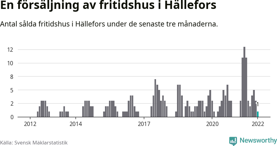 Graf: Antal sålda fritidshus i Hällefors kommun