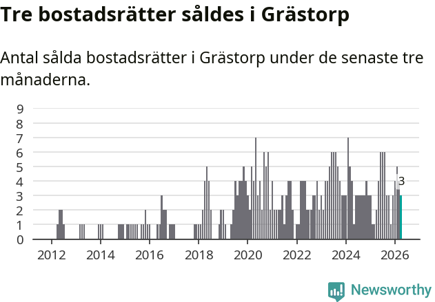Graf: Antal sålda bostadsrätter i Grästorps kommun