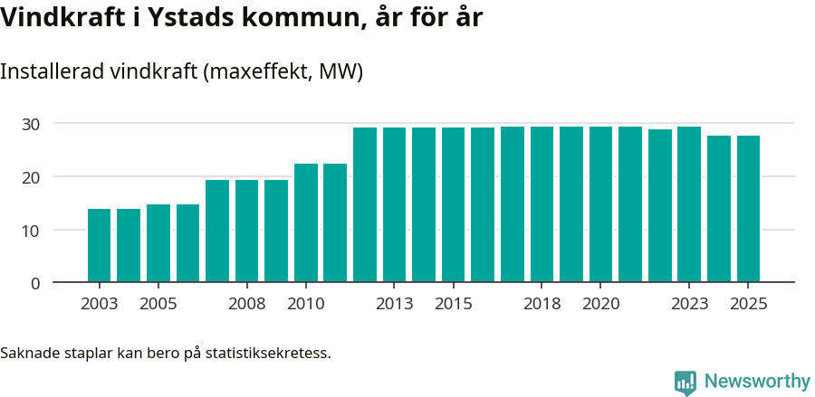 stapeldiagram som visar den totala installerade effekten från år till år.