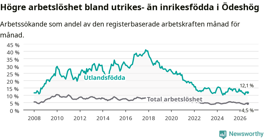 Graf: Skillnad i arbetslöshet mellan utrikesfödda och hela befolkningen i Ödeshögs kommun