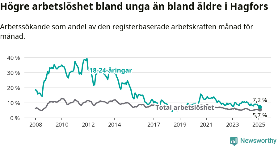 Graf: Skillnad i arbetslöshet mellan unga och hela befolkningen i Hagfors kommun