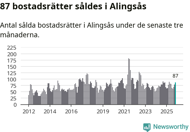 Graf: Antal sålda bostadsrätter i Alingsås kommun