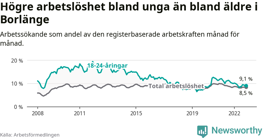 Graf: Skillnad i arbetslöshet mellan unga och hela befolkningen i Borlänge kommun