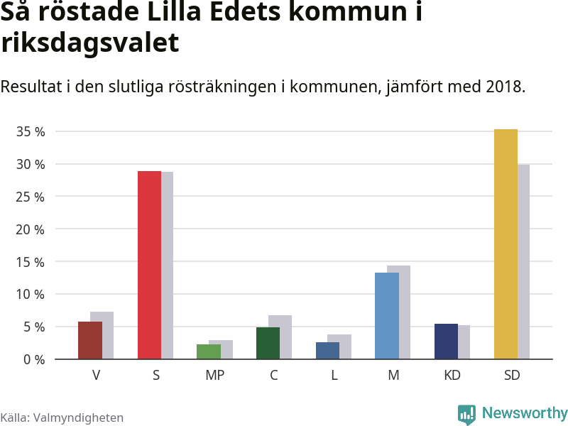 Graf: Så röstade Lilla Edets kommun i riksdagsvalet, jämfört med 2018