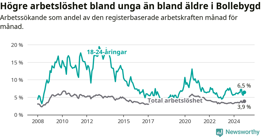 Graf: Skillnad i arbetslöshet mellan unga och hela befolkningen i Bollebygds kommun