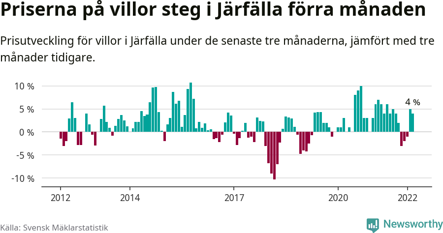 Graf: Prisutveckling för villor i Järfälla kommun