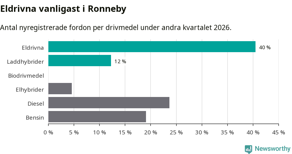 Graf: Antal nyregistrerade fordon per drivmedel