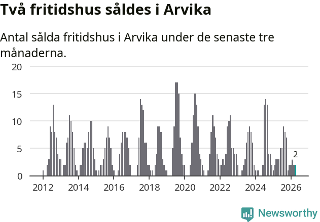 Graf: Antal sålda fritidshus i Arvika kommun