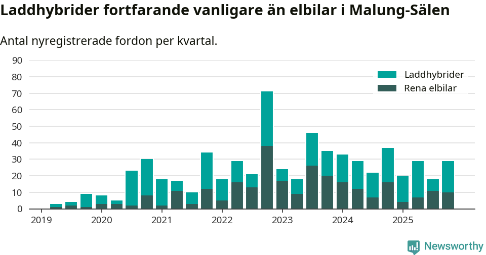 Graf: Antal nya laddhybrider och elbilar över tid