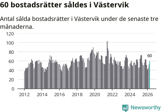 Graf: Antal sålda bostadsrätter i Västerviks kommun