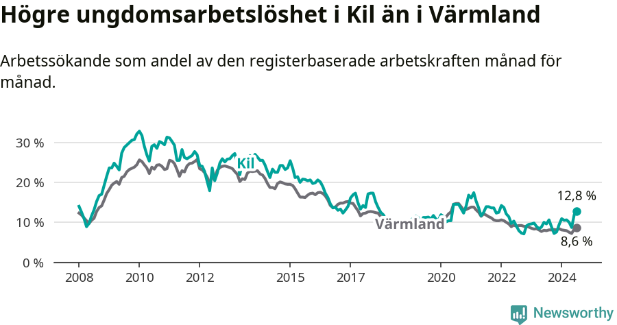 Graf: Arbetslöshet bland unga i Kils kommun och Värmlands län