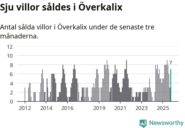 Graf: Antal sålda villor i Överkalix kommun