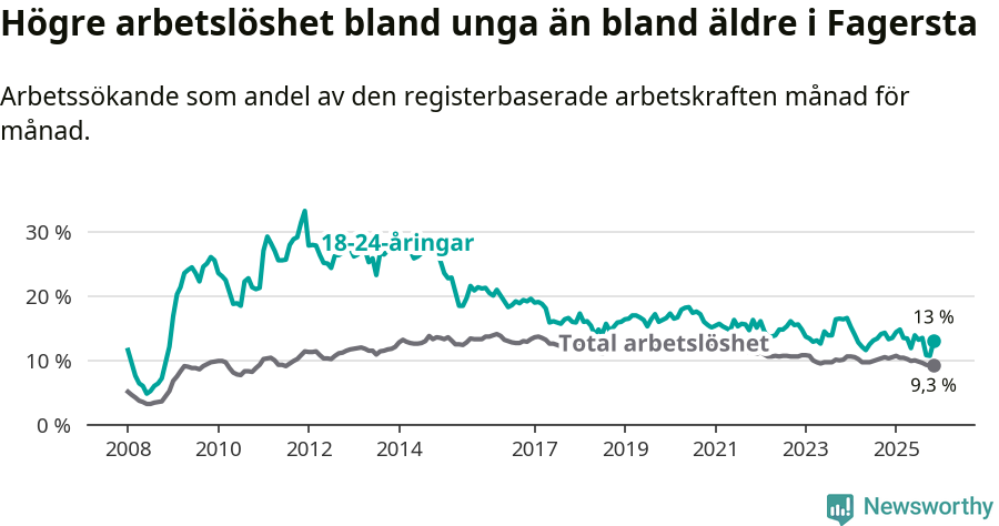Graf: Skillnad i arbetslöshet mellan unga och hela befolkningen i Fagersta kommun
