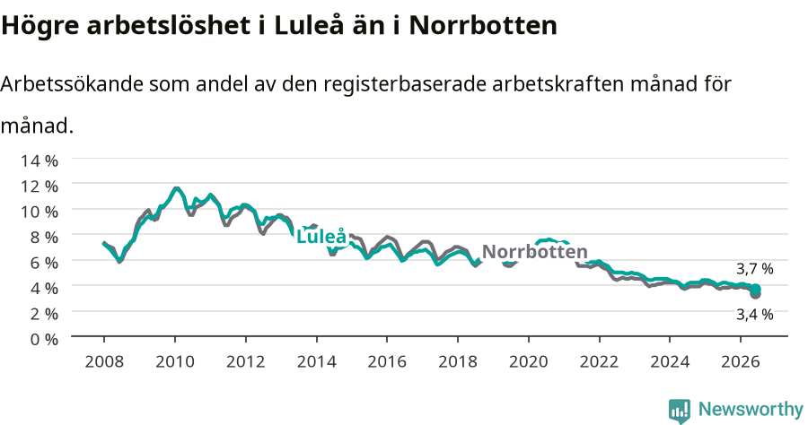Graf: Arbetslöshet i Luleå kommun och Norrbottens län