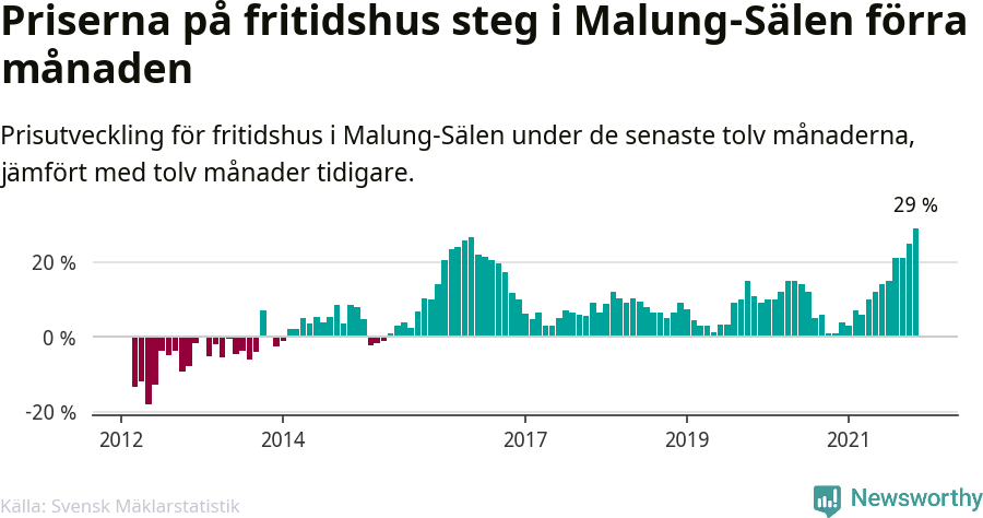 Graf: Prisutveckling för fritidshus i Malung-Sälens kommun