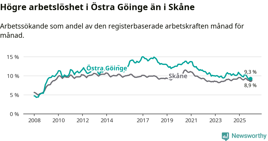 Graf: Arbetslöshet i Östra Göinge kommun och Skåne län