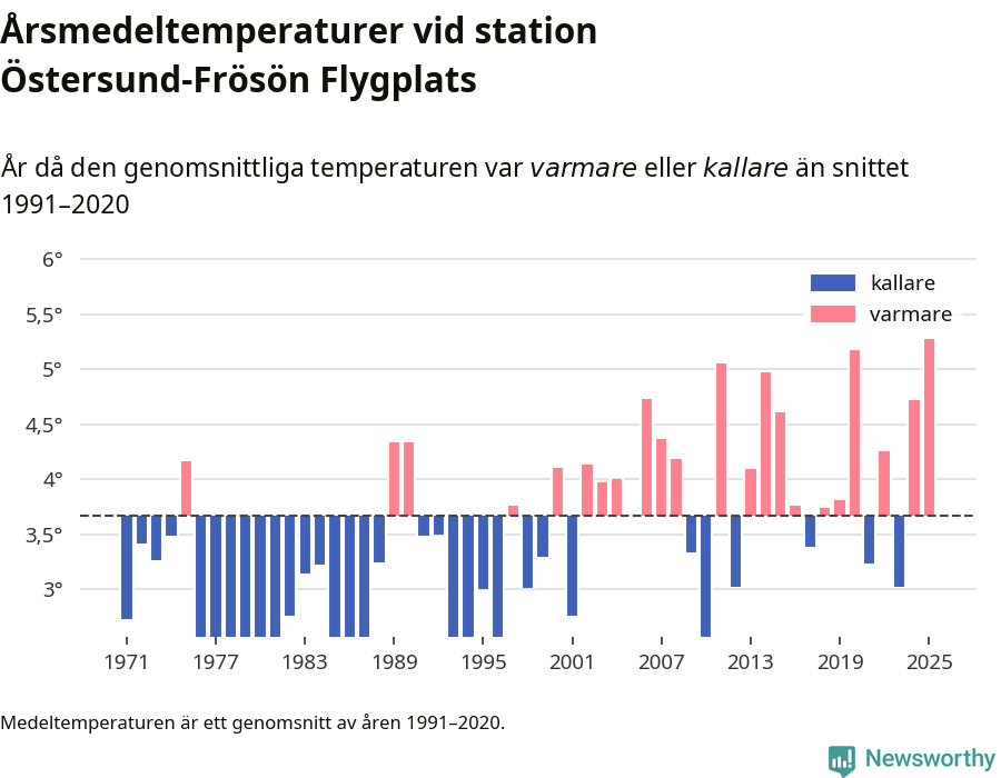Diagram som år för år visar årsmedeltemperaturens avvikelse från de senaste 30 årens medelvärde.