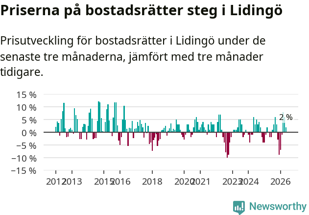 Graf: Prisutveckling för bostadsrätter i Lidingö kommun