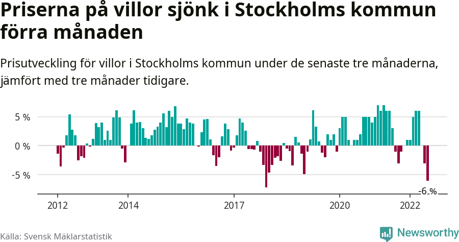 Graf: Prisutveckling för villor i Stockholms kommun