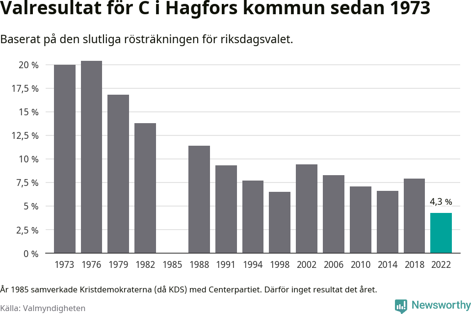 Centerpartiets resultat över tid