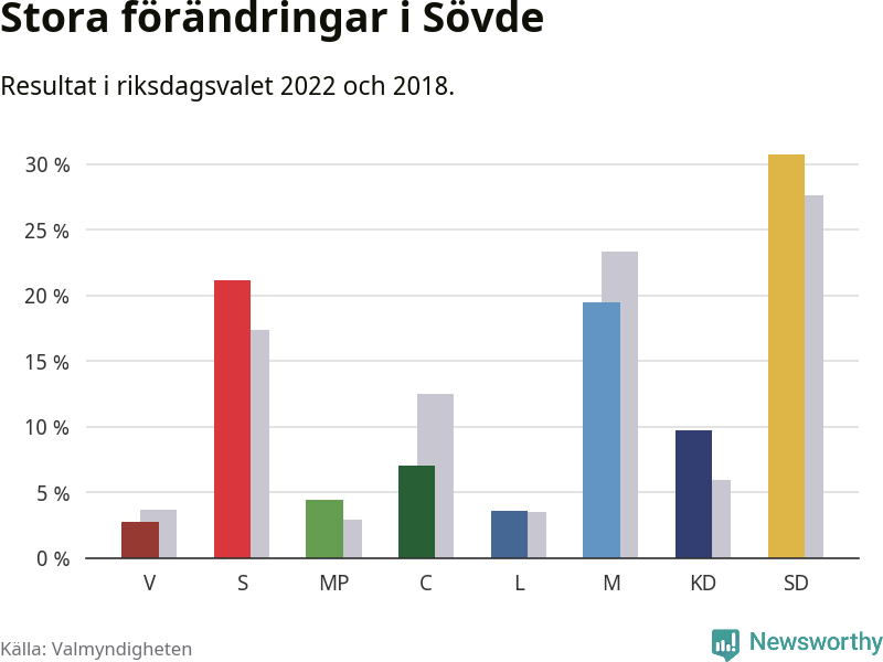 Partiernas resultat i Sövde