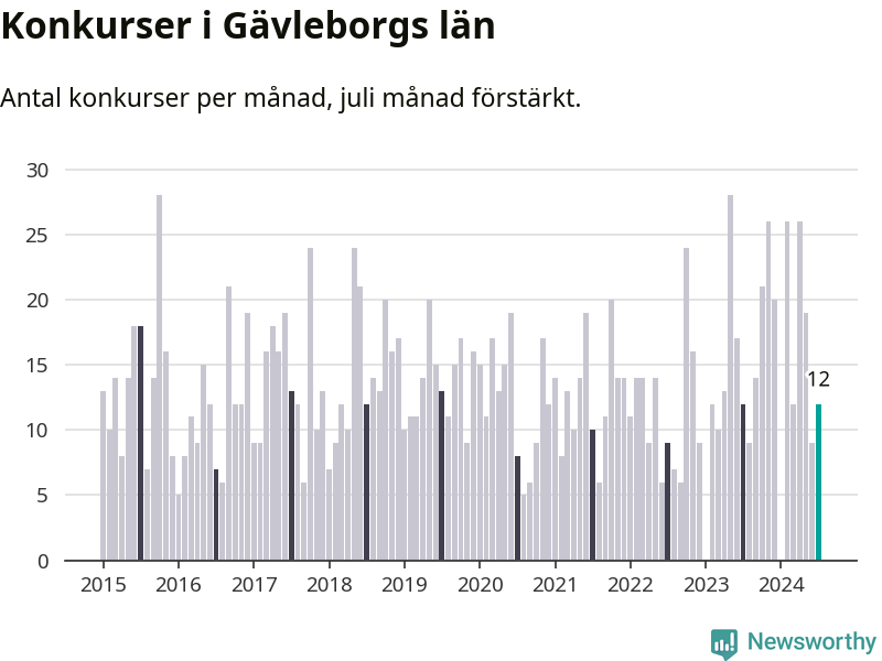 Graf: Antal konkurser per månad i Gävleborgs län